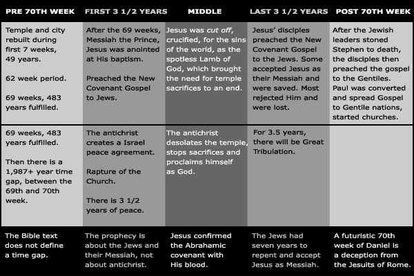 70th week of Daniel fulfillment chart timeline
